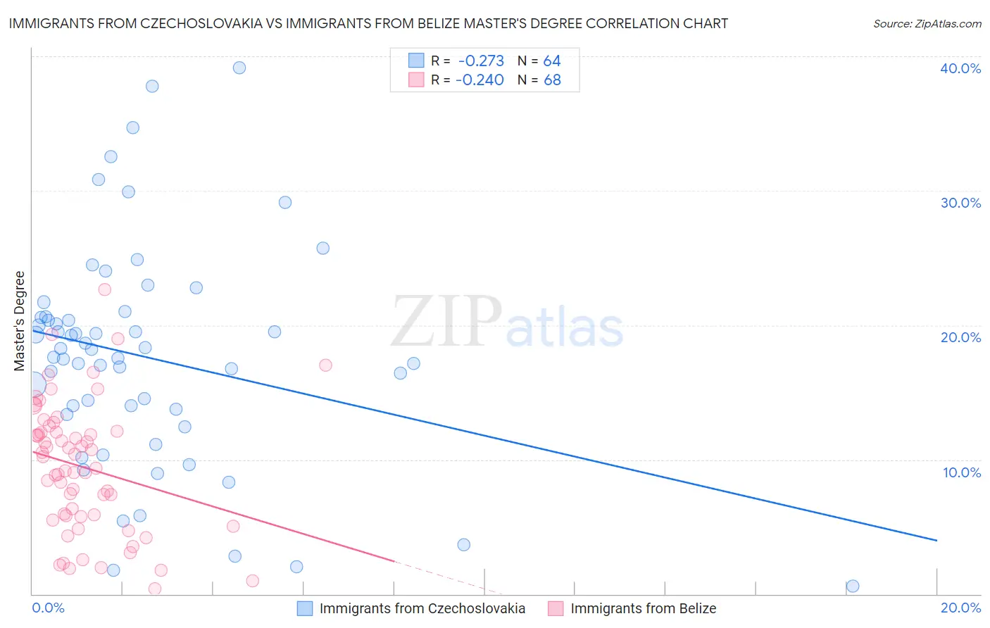 Immigrants from Czechoslovakia vs Immigrants from Belize Master's Degree