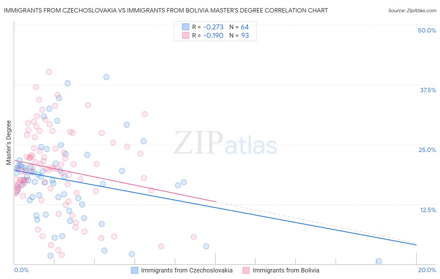 Immigrants from Czechoslovakia vs Immigrants from Bolivia Master's Degree