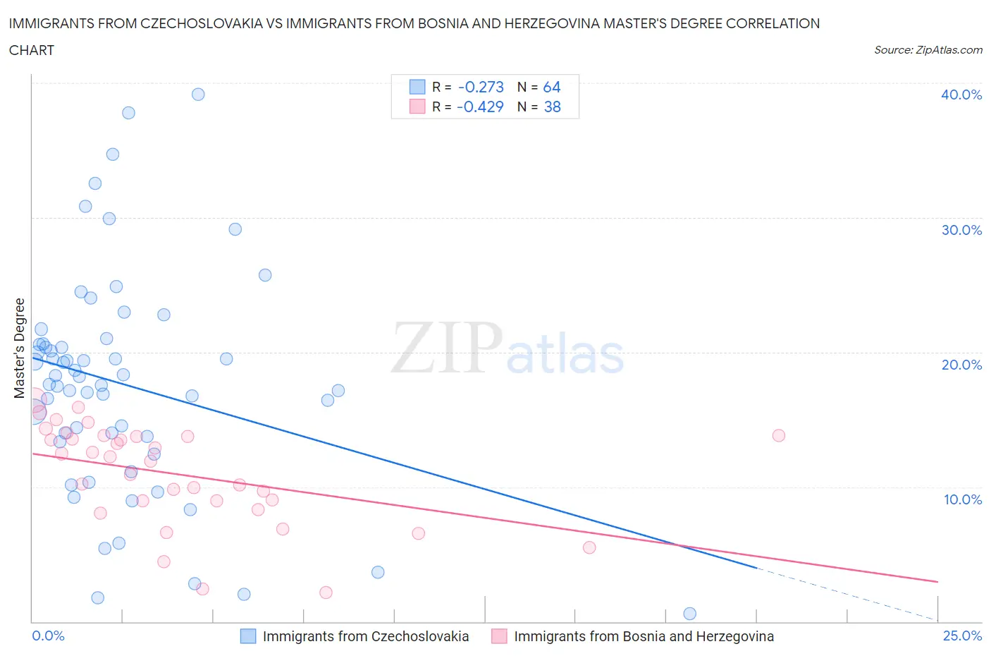 Immigrants from Czechoslovakia vs Immigrants from Bosnia and Herzegovina Master's Degree