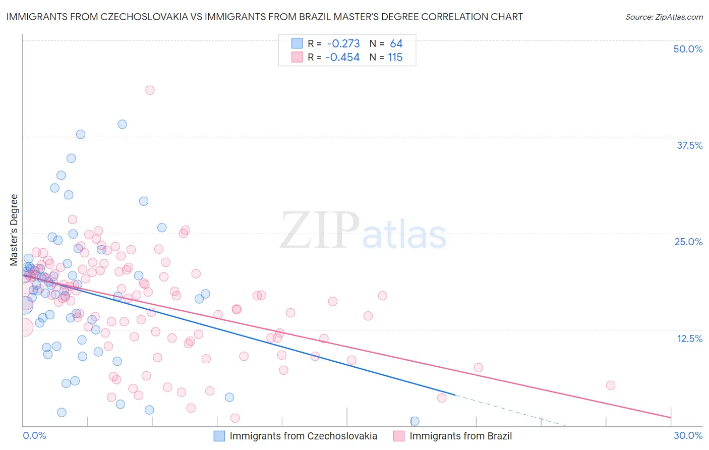 Immigrants from Czechoslovakia vs Immigrants from Brazil Master's Degree