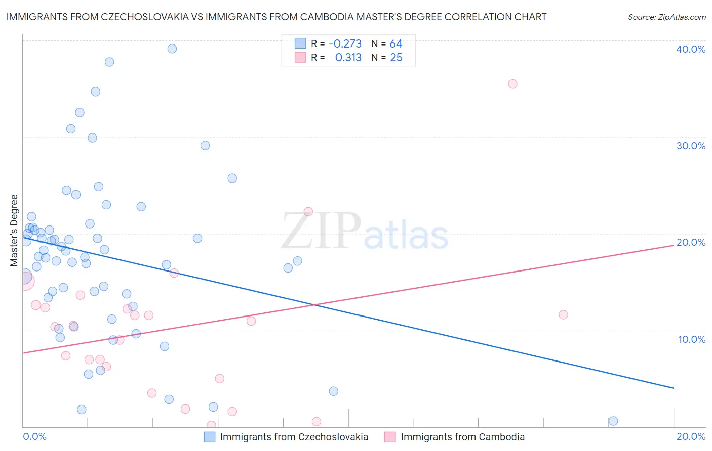 Immigrants from Czechoslovakia vs Immigrants from Cambodia Master's Degree