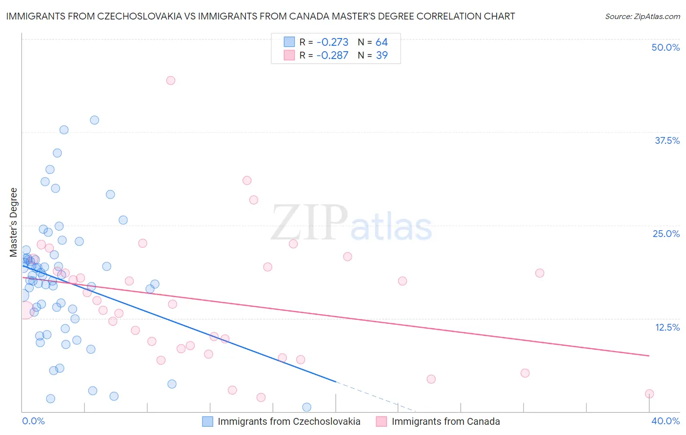 Immigrants from Czechoslovakia vs Immigrants from Canada Master's Degree