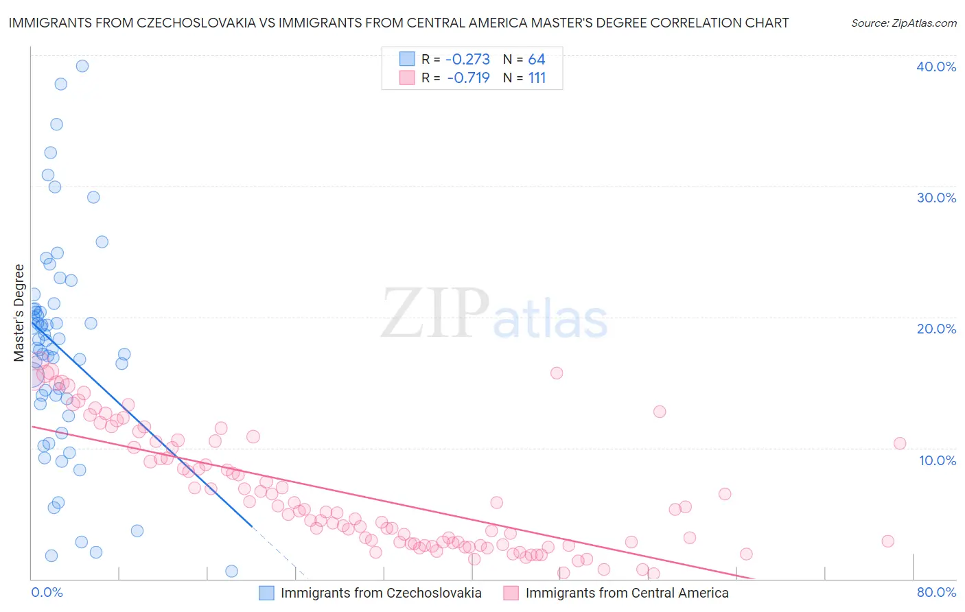 Immigrants from Czechoslovakia vs Immigrants from Central America Master's Degree