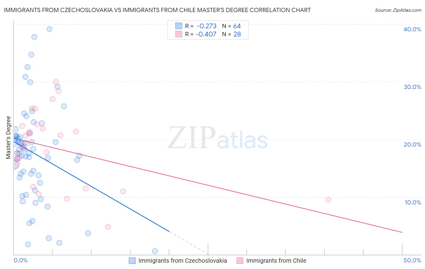 Immigrants from Czechoslovakia vs Immigrants from Chile Master's Degree
