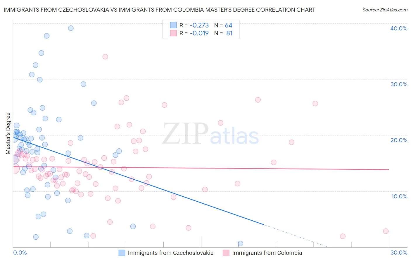 Immigrants from Czechoslovakia vs Immigrants from Colombia Master's Degree