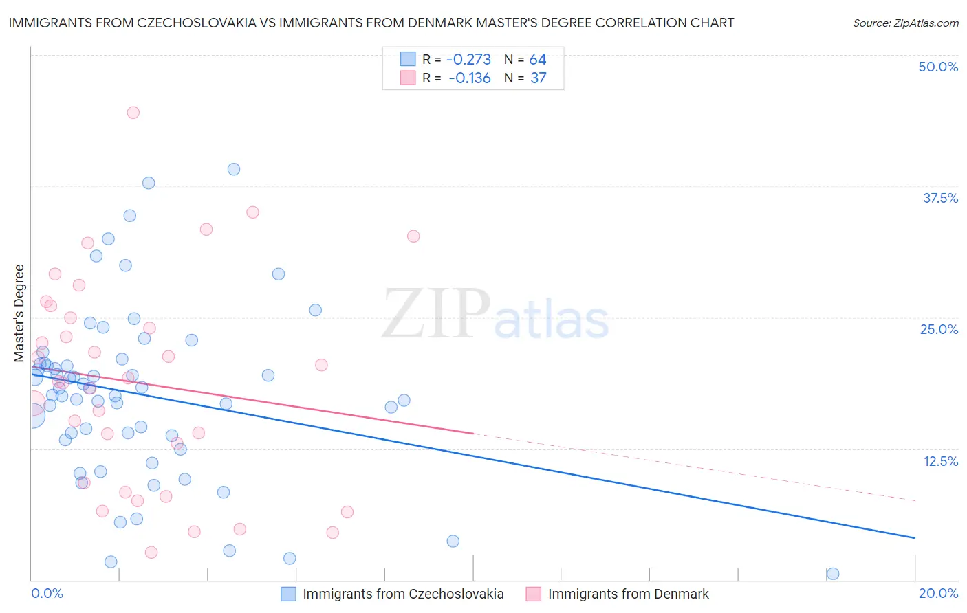Immigrants from Czechoslovakia vs Immigrants from Denmark Master's Degree
