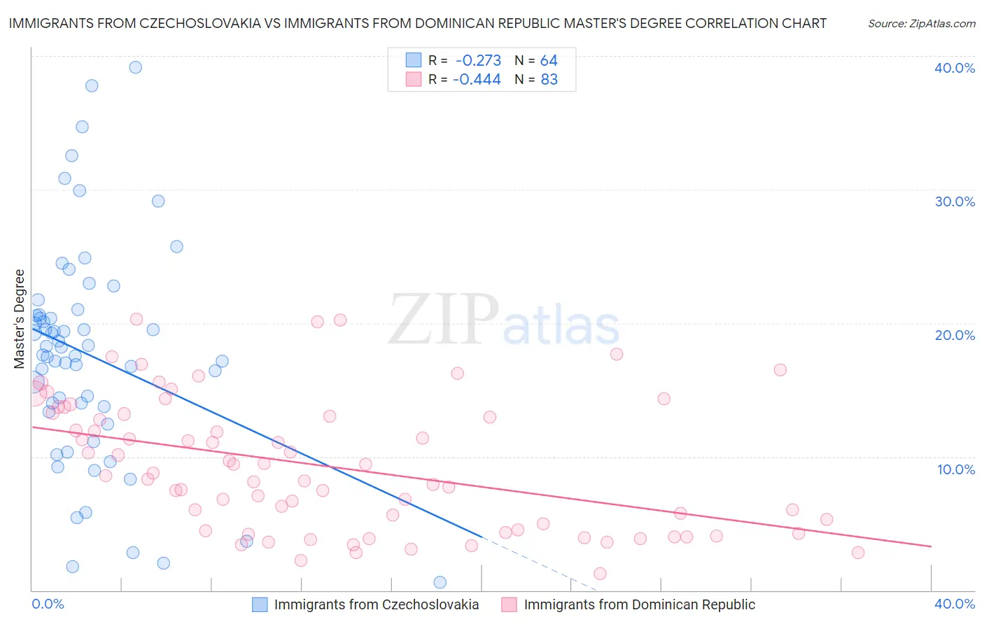 Immigrants from Czechoslovakia vs Immigrants from Dominican Republic Master's Degree