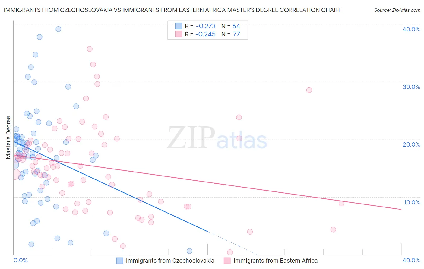 Immigrants from Czechoslovakia vs Immigrants from Eastern Africa Master's Degree