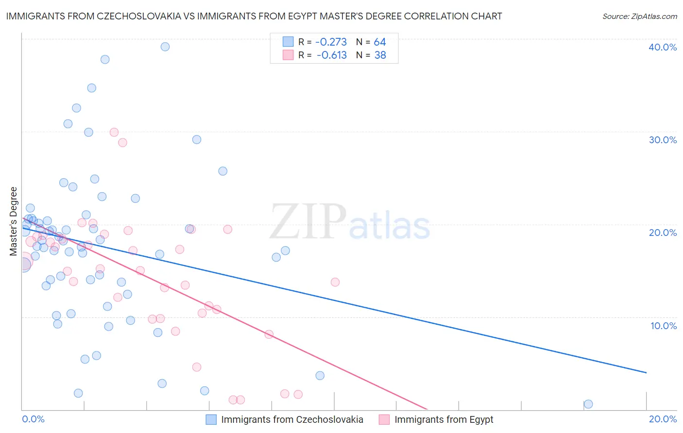 Immigrants from Czechoslovakia vs Immigrants from Egypt Master's Degree