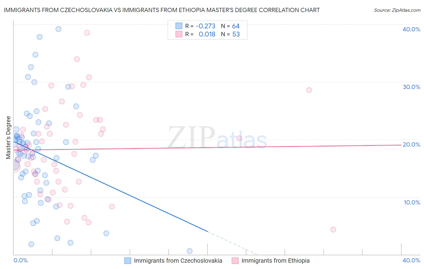 Immigrants from Czechoslovakia vs Immigrants from Ethiopia Master's Degree