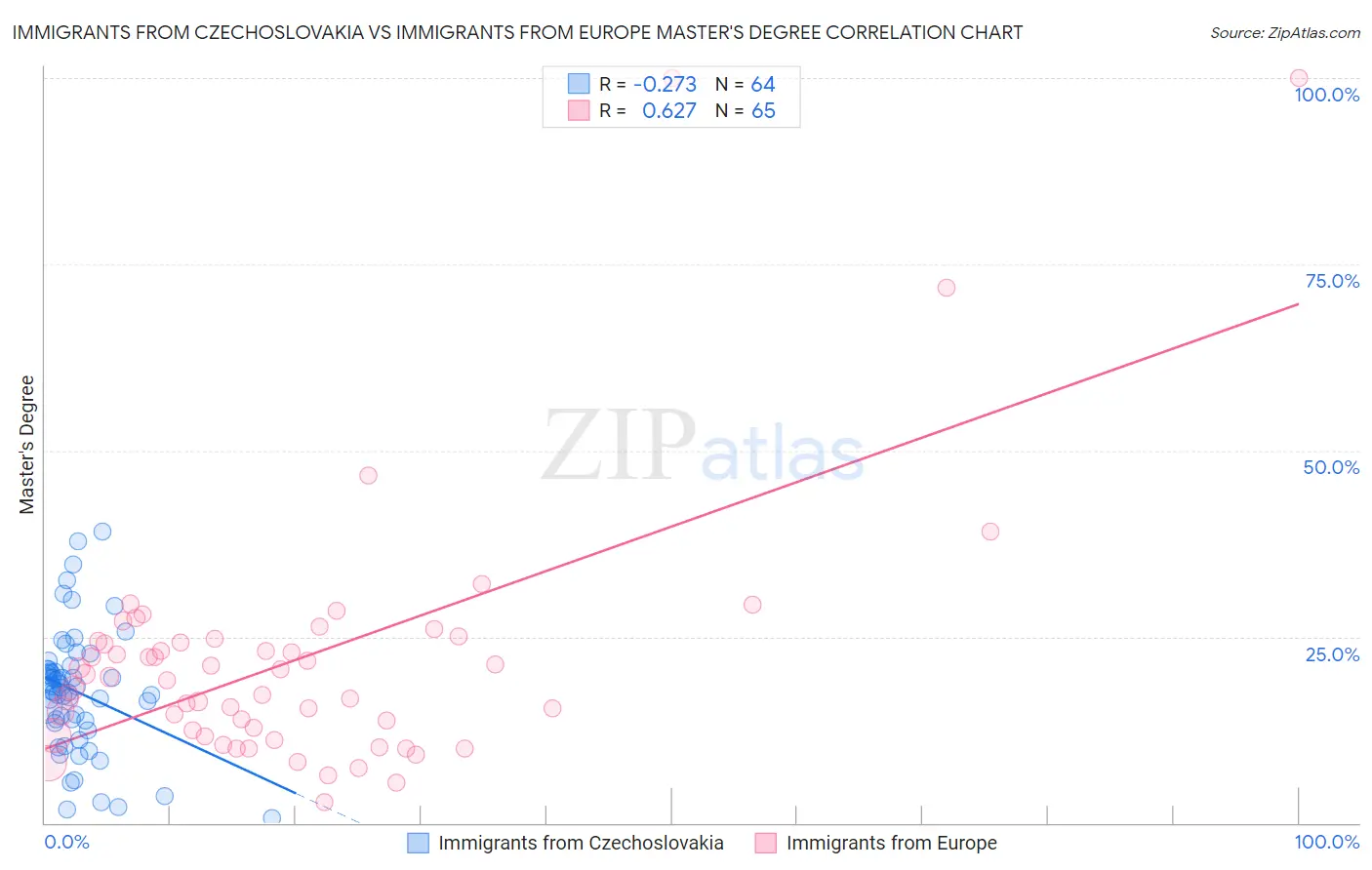 Immigrants from Czechoslovakia vs Immigrants from Europe Master's Degree