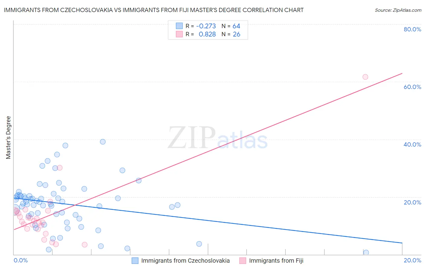 Immigrants from Czechoslovakia vs Immigrants from Fiji Master's Degree