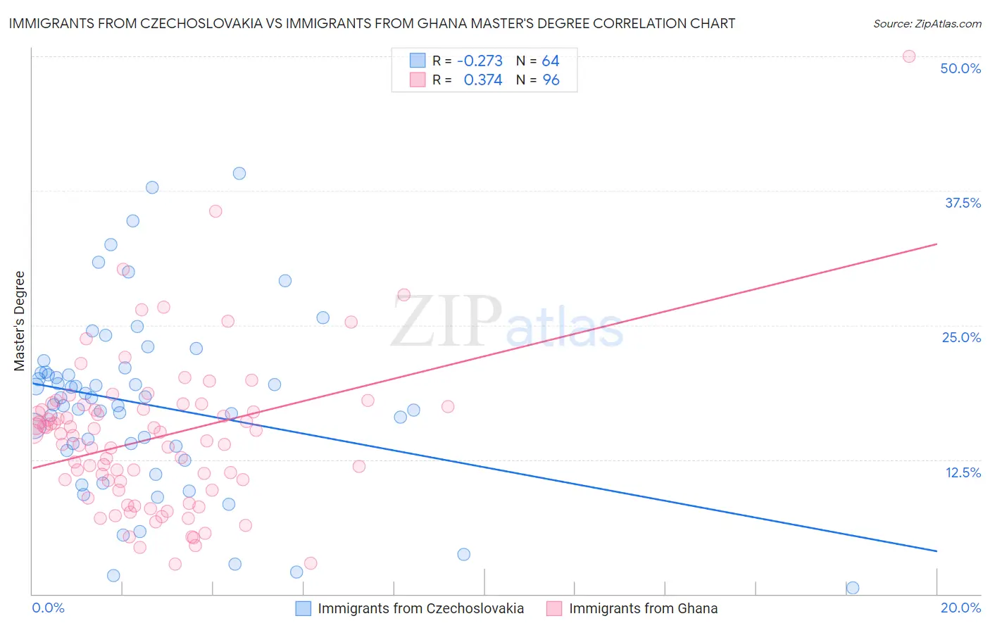 Immigrants from Czechoslovakia vs Immigrants from Ghana Master's Degree