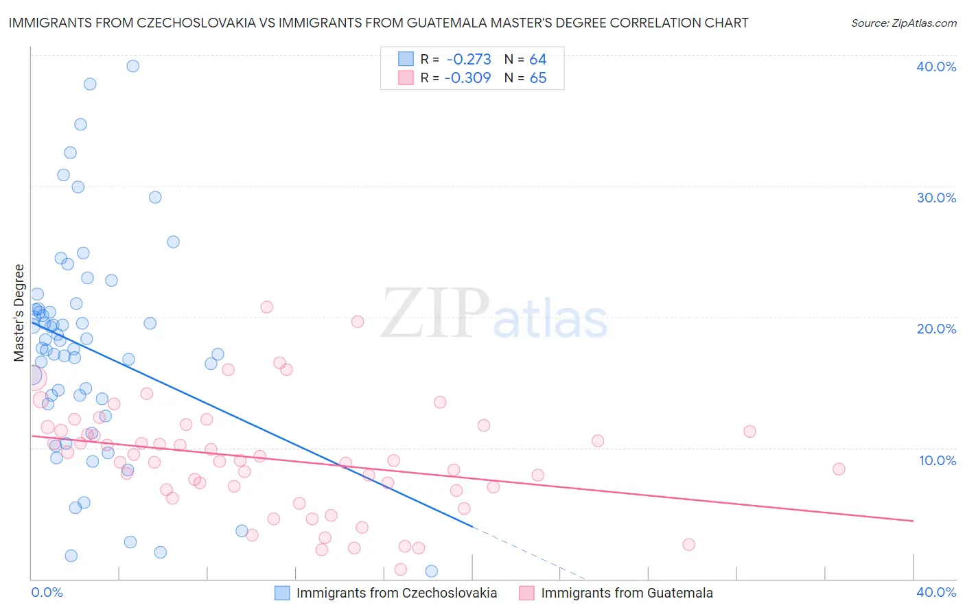 Immigrants from Czechoslovakia vs Immigrants from Guatemala Master's Degree