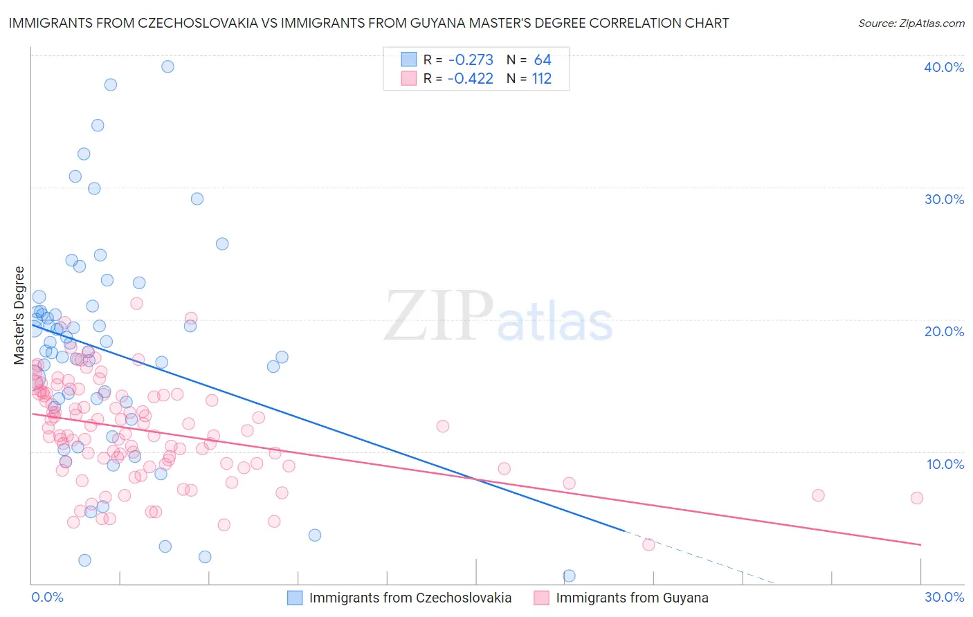 Immigrants from Czechoslovakia vs Immigrants from Guyana Master's Degree