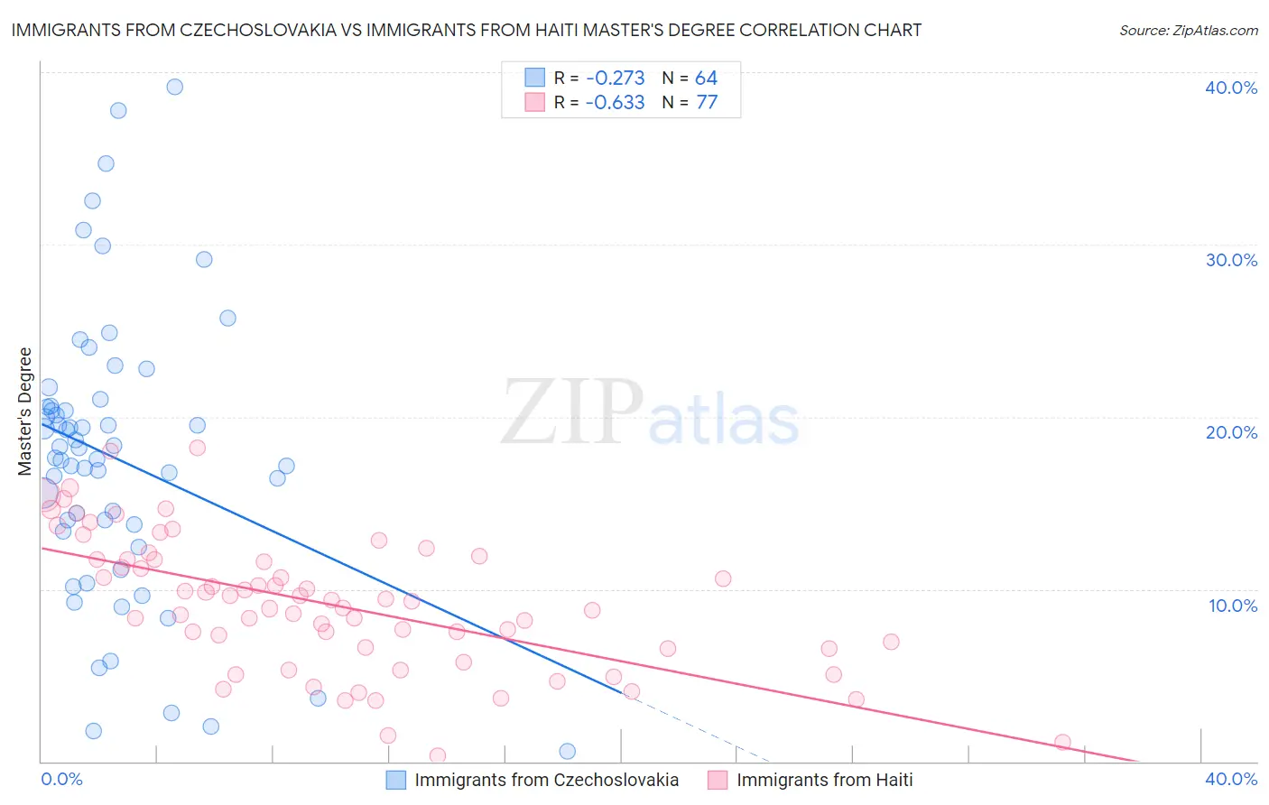 Immigrants from Czechoslovakia vs Immigrants from Haiti Master's Degree