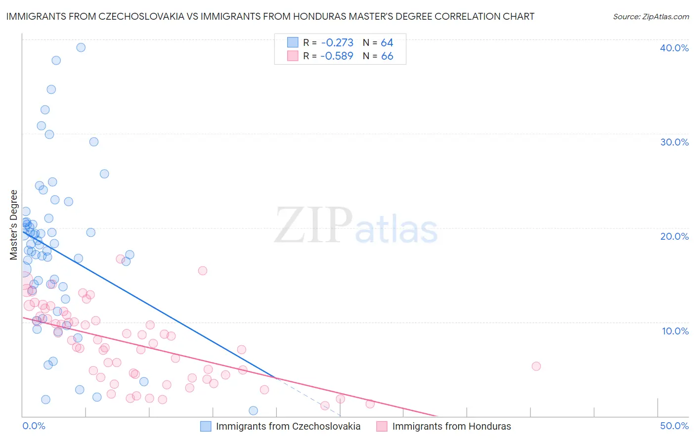 Immigrants from Czechoslovakia vs Immigrants from Honduras Master's Degree