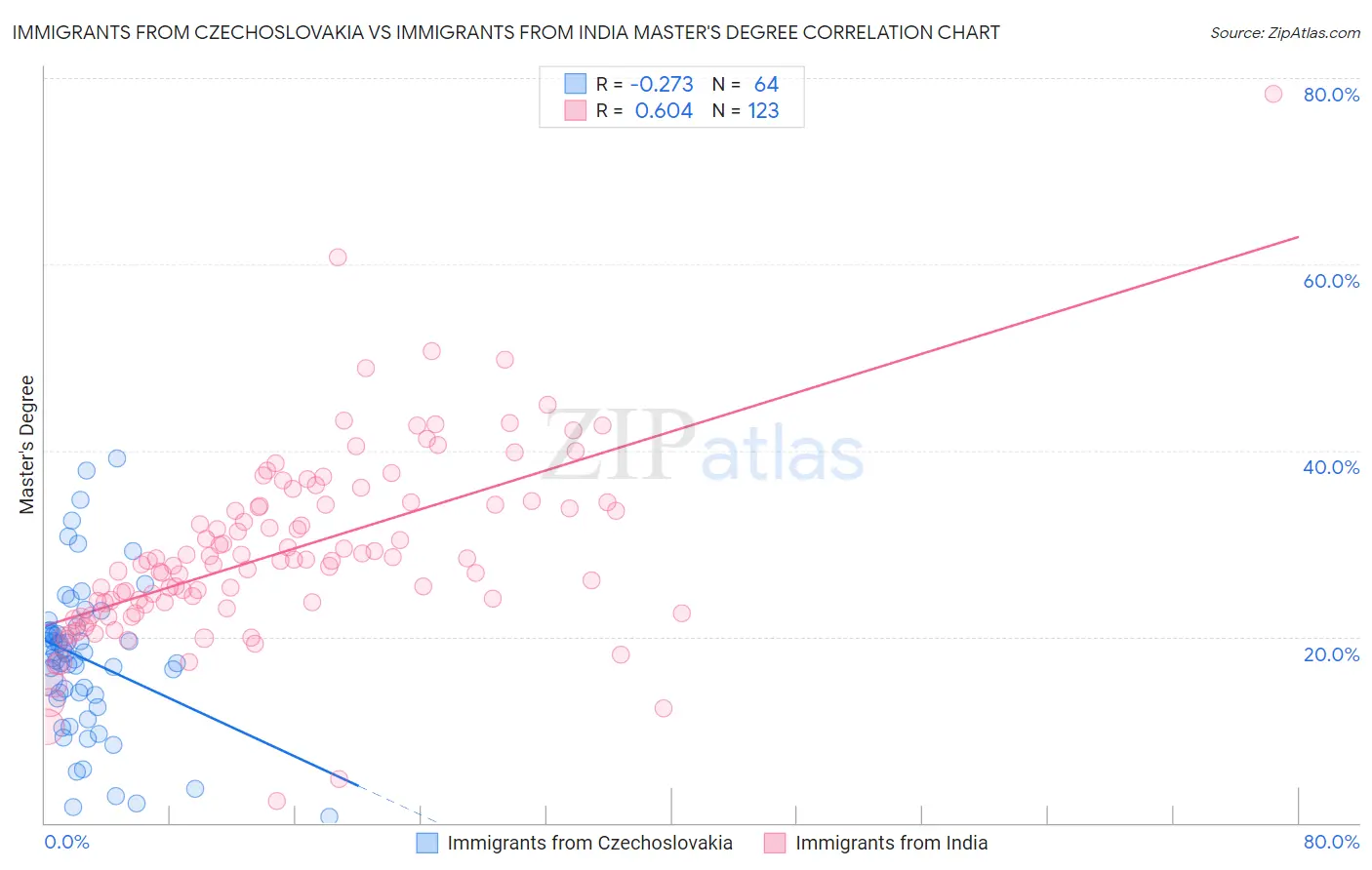 Immigrants from Czechoslovakia vs Immigrants from India Master's Degree