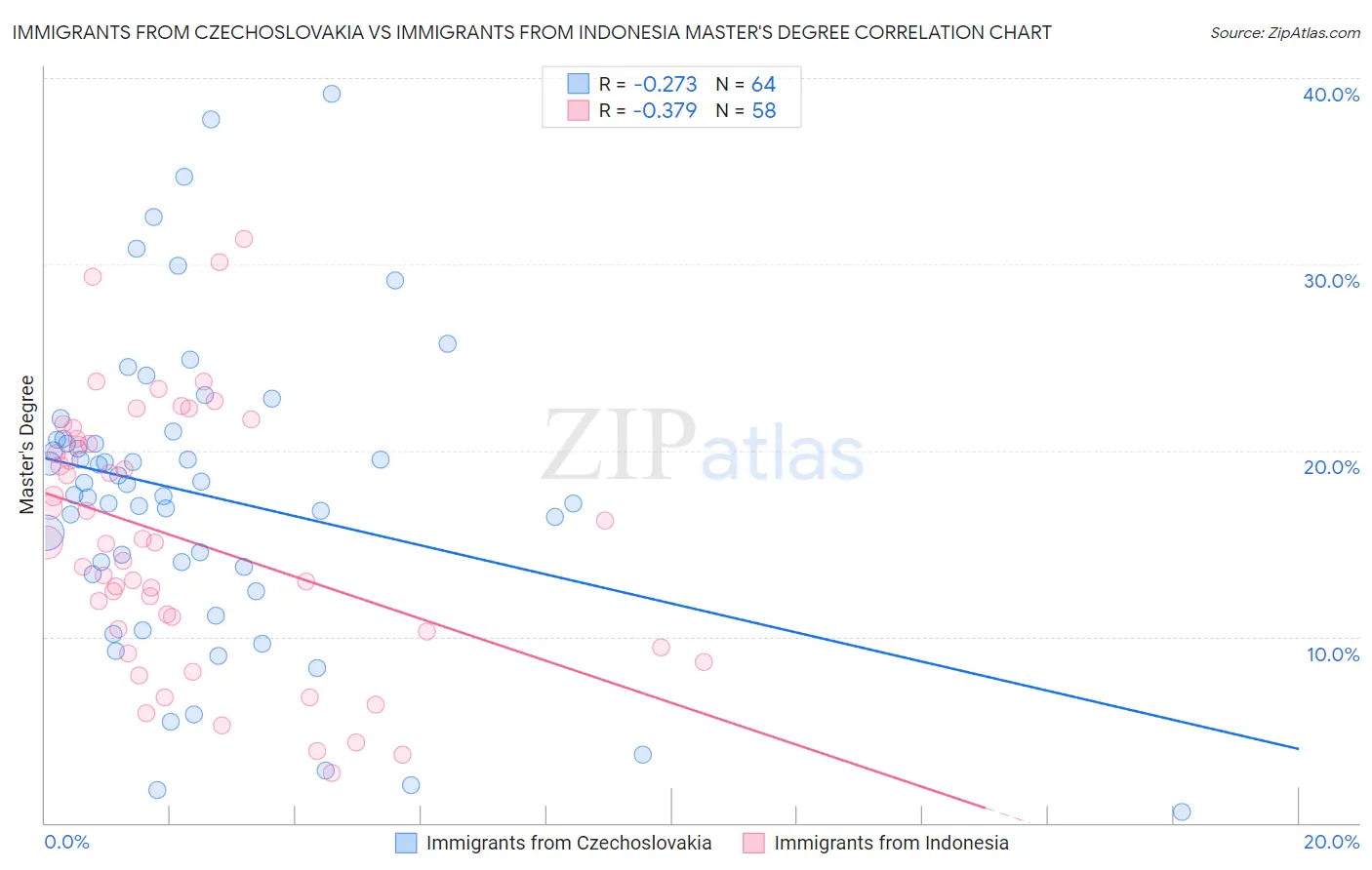 Immigrants from Czechoslovakia vs Immigrants from Indonesia Master's Degree