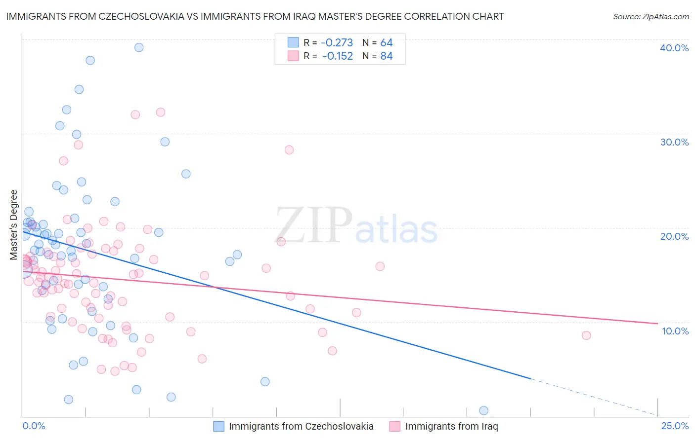 Immigrants from Czechoslovakia vs Immigrants from Iraq Master's Degree