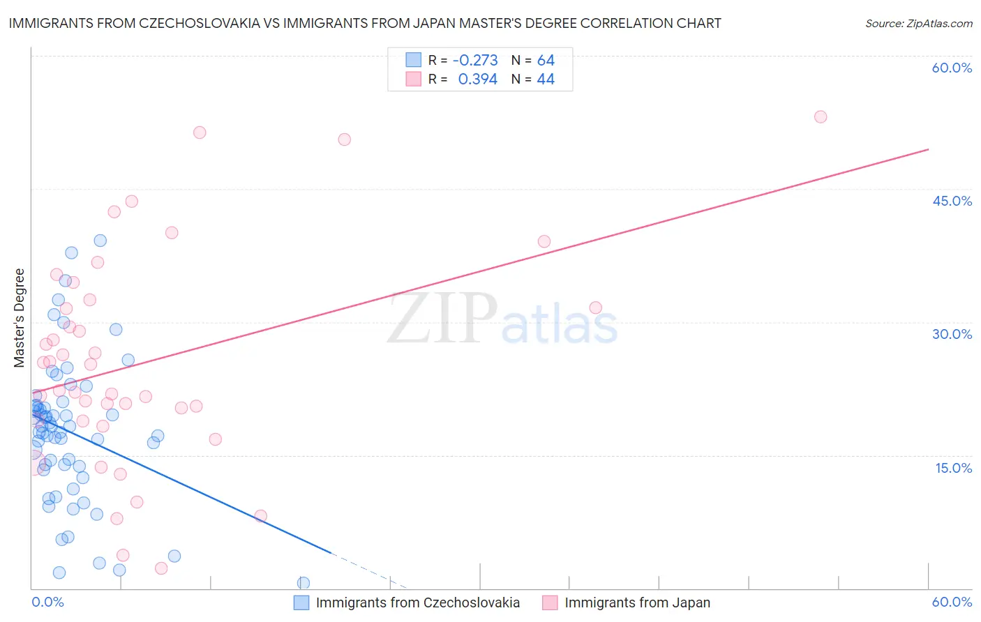 Immigrants from Czechoslovakia vs Immigrants from Japan Master's Degree