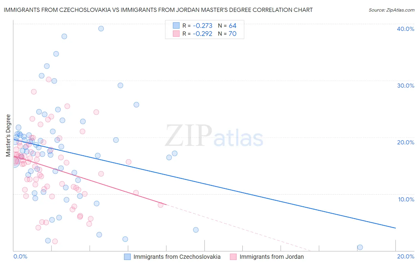Immigrants from Czechoslovakia vs Immigrants from Jordan Master's Degree
