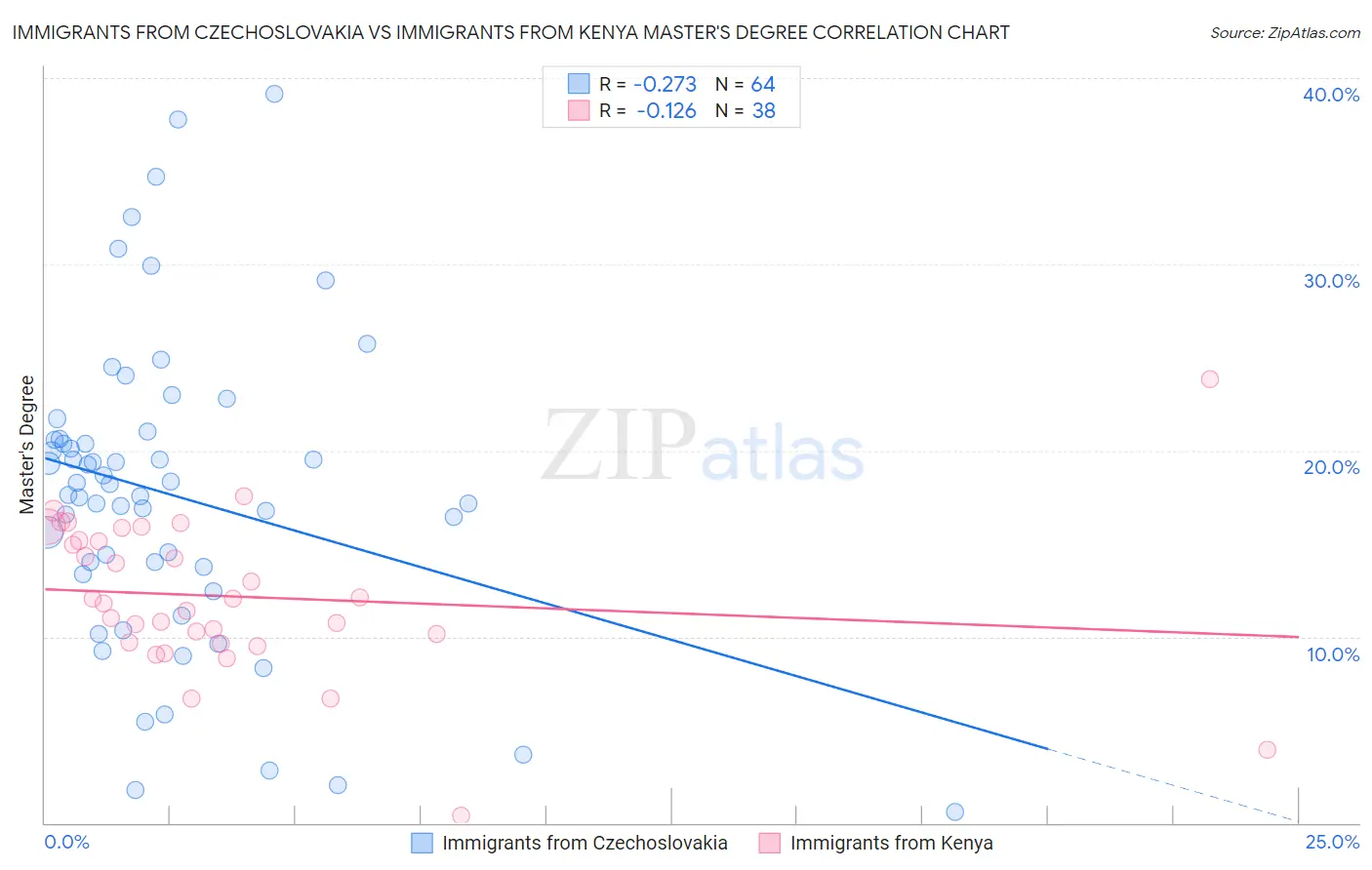 Immigrants from Czechoslovakia vs Immigrants from Kenya Master's Degree