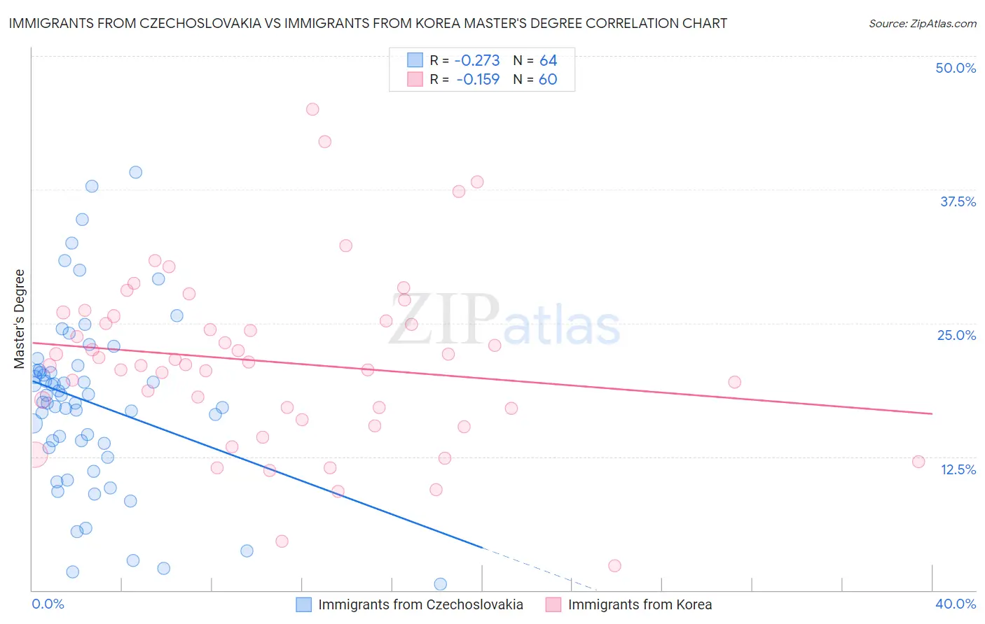 Immigrants from Czechoslovakia vs Immigrants from Korea Master's Degree