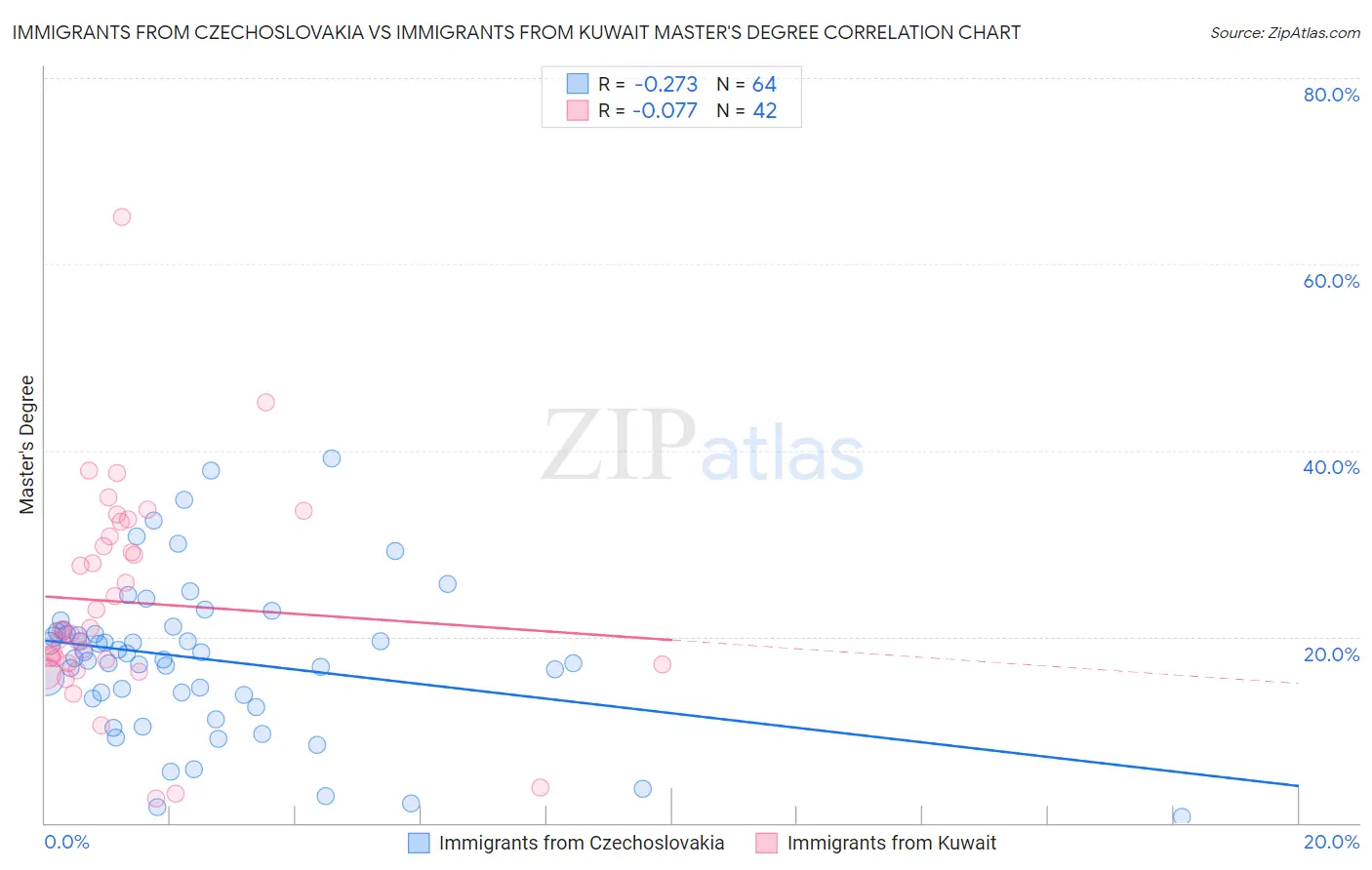 Immigrants from Czechoslovakia vs Immigrants from Kuwait Master's Degree