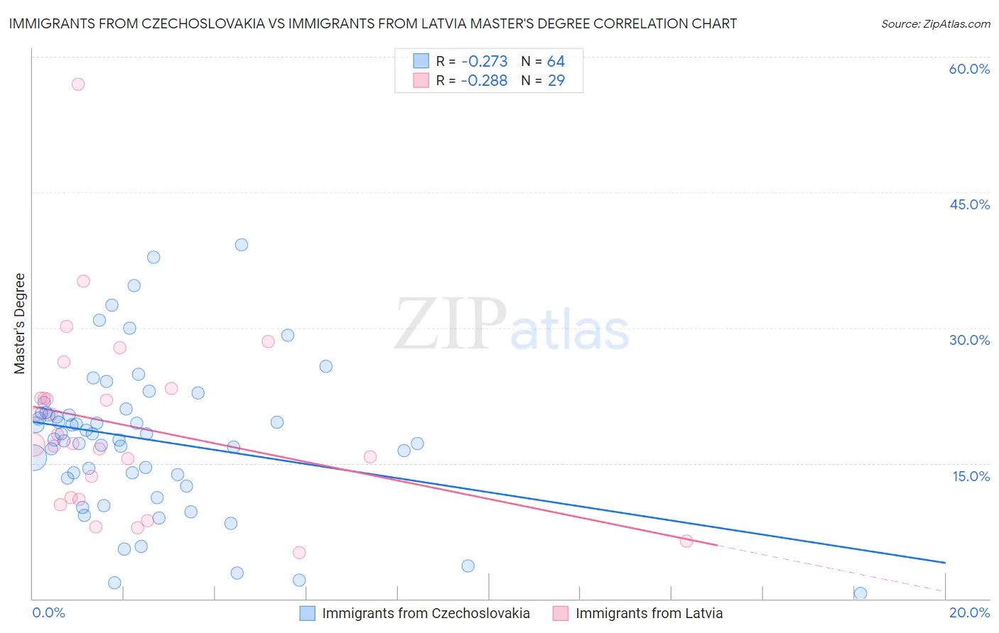 Immigrants from Czechoslovakia vs Immigrants from Latvia Master's Degree