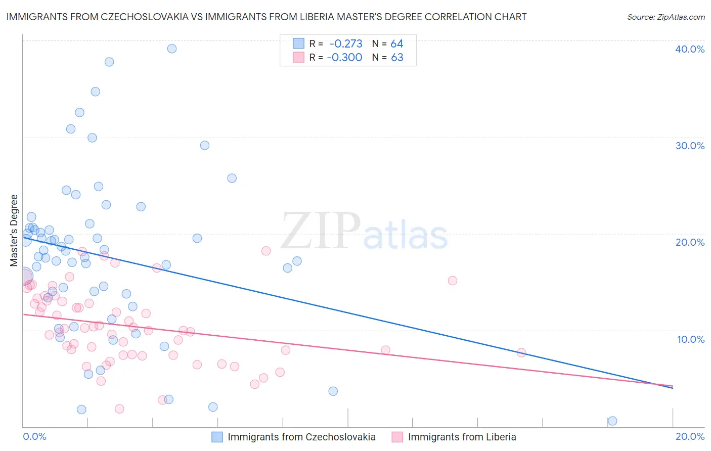 Immigrants from Czechoslovakia vs Immigrants from Liberia Master's Degree