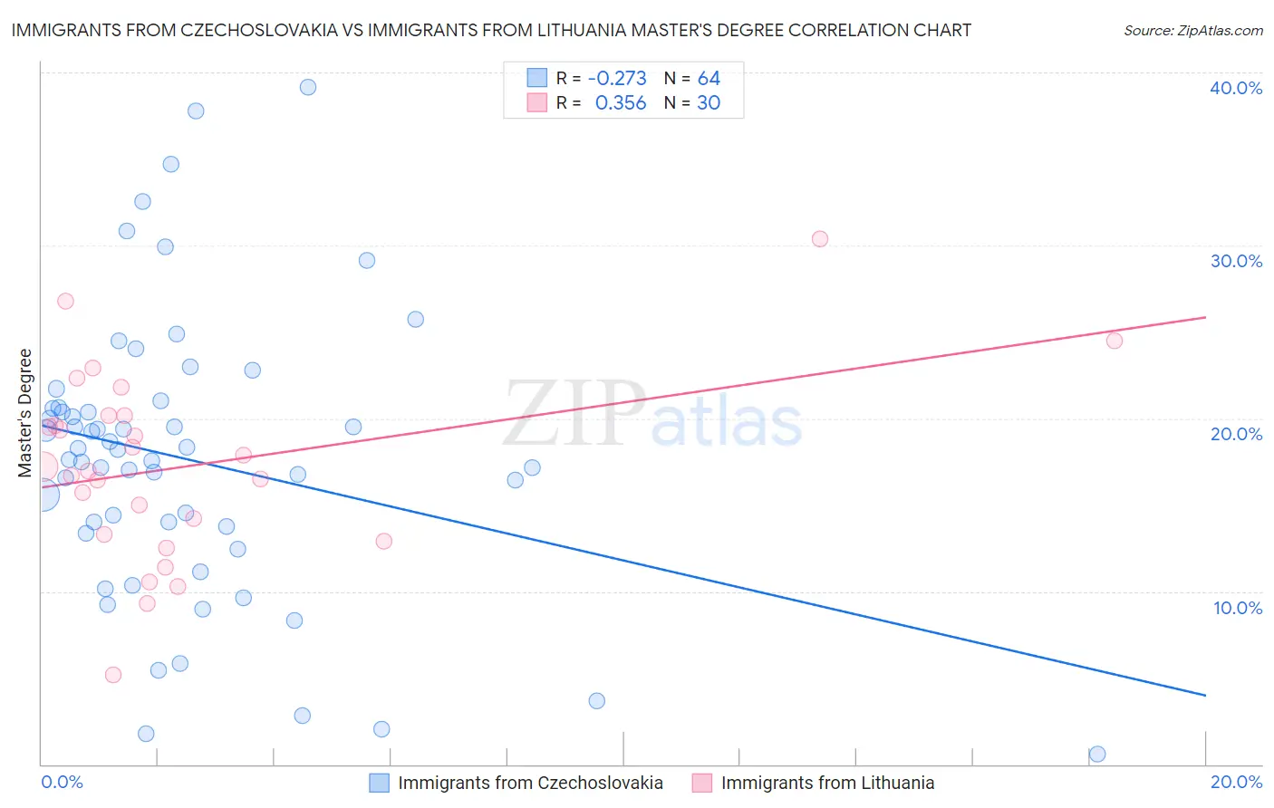 Immigrants from Czechoslovakia vs Immigrants from Lithuania Master's Degree