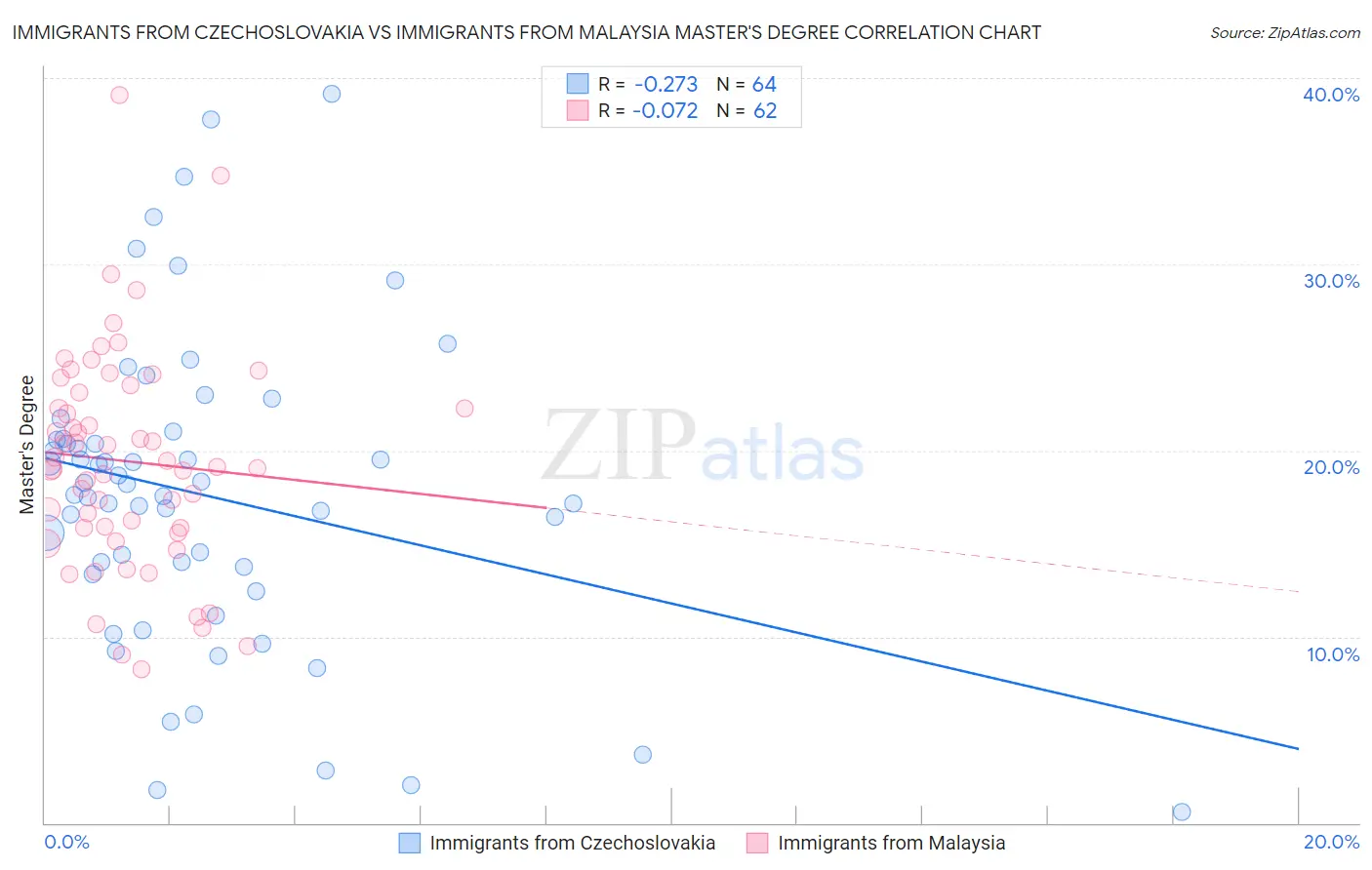 Immigrants from Czechoslovakia vs Immigrants from Malaysia Master's Degree