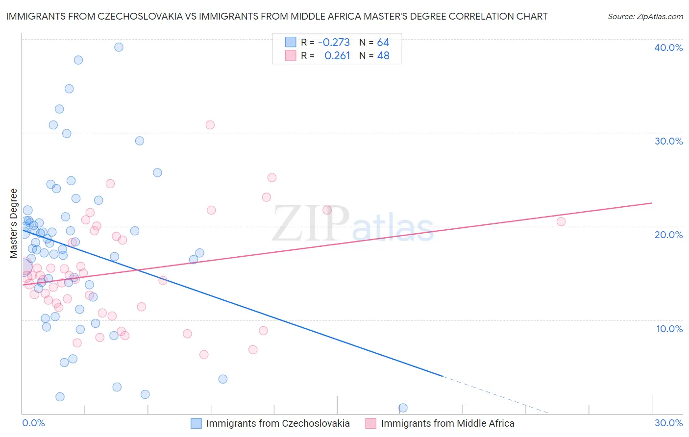 Immigrants from Czechoslovakia vs Immigrants from Middle Africa Master's Degree