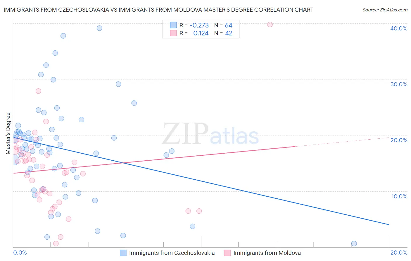 Immigrants from Czechoslovakia vs Immigrants from Moldova Master's Degree