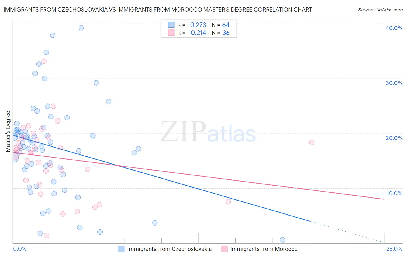 Immigrants from Czechoslovakia vs Immigrants from Morocco Master's Degree