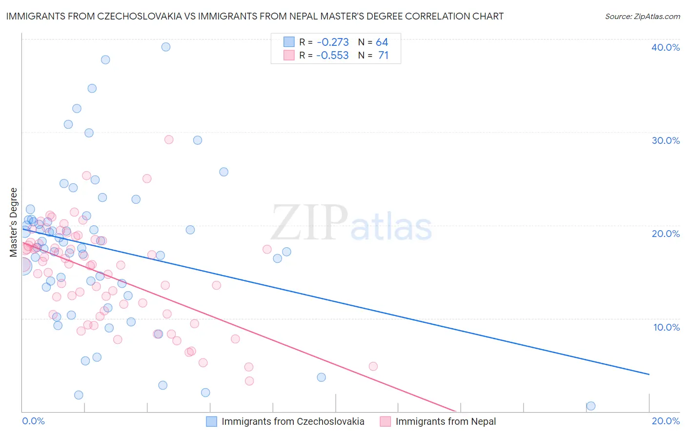 Immigrants from Czechoslovakia vs Immigrants from Nepal Master's Degree