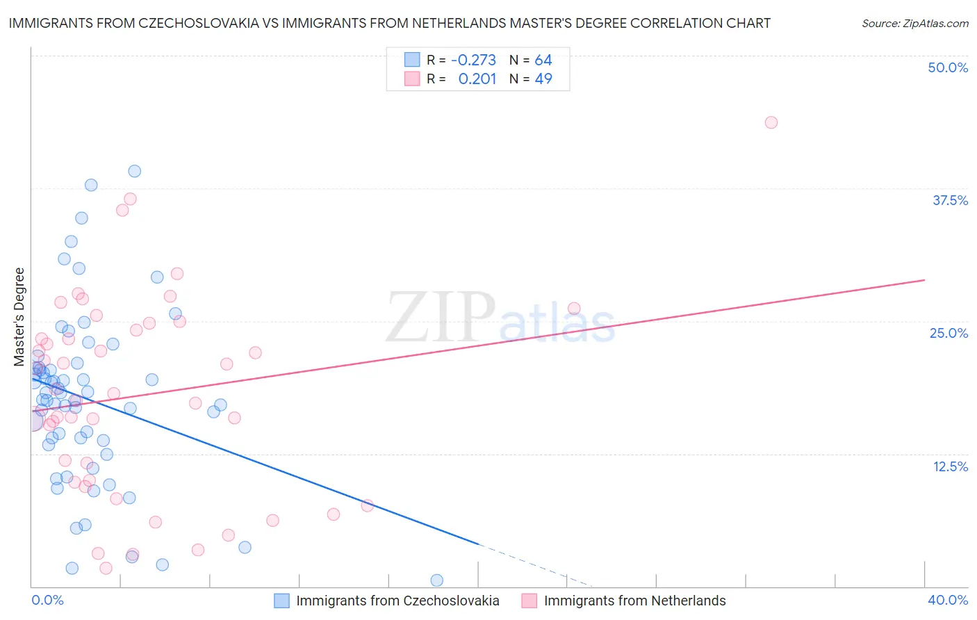 Immigrants from Czechoslovakia vs Immigrants from Netherlands Master's Degree