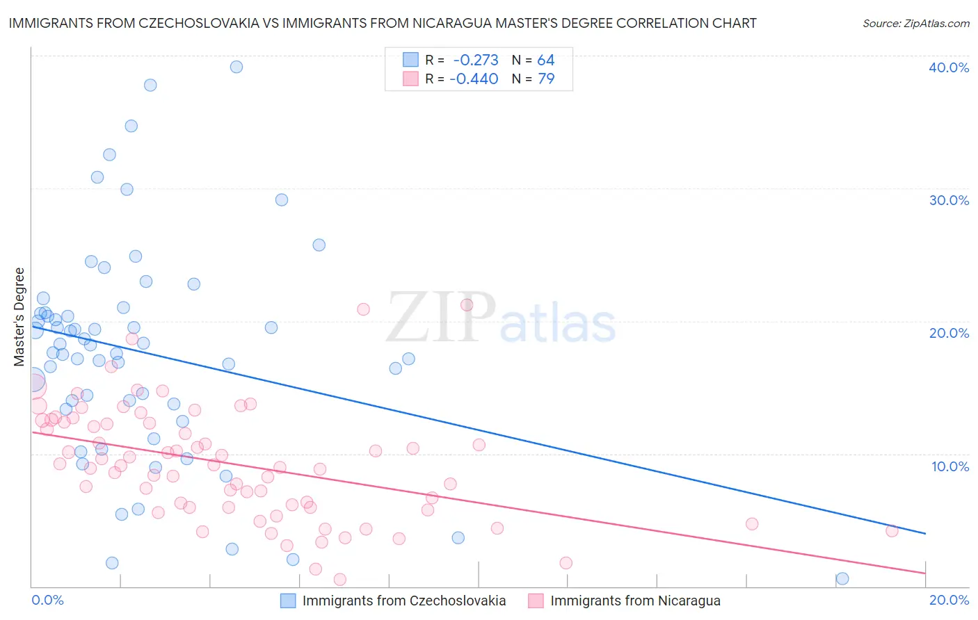 Immigrants from Czechoslovakia vs Immigrants from Nicaragua Master's Degree