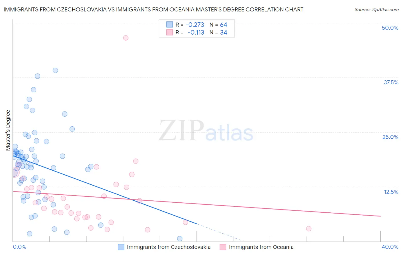 Immigrants from Czechoslovakia vs Immigrants from Oceania Master's Degree