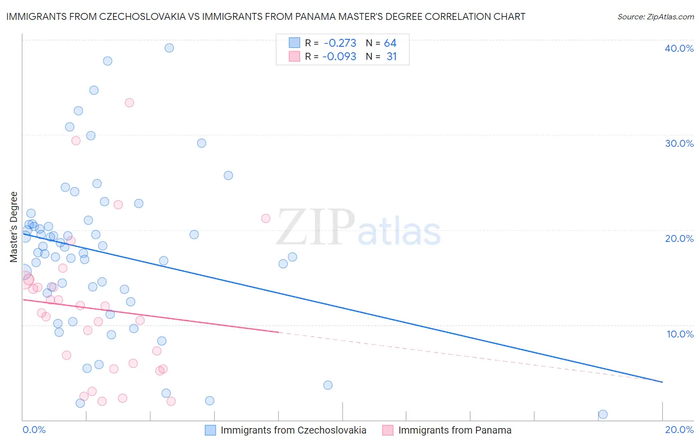 Immigrants from Czechoslovakia vs Immigrants from Panama Master's Degree