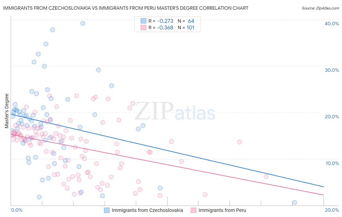 Immigrants from Czechoslovakia vs Immigrants from Peru Master's Degree