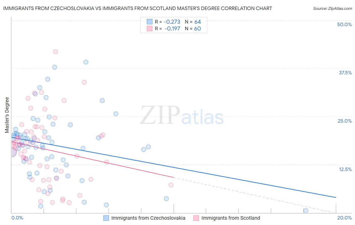 Immigrants from Czechoslovakia vs Immigrants from Scotland Master's Degree