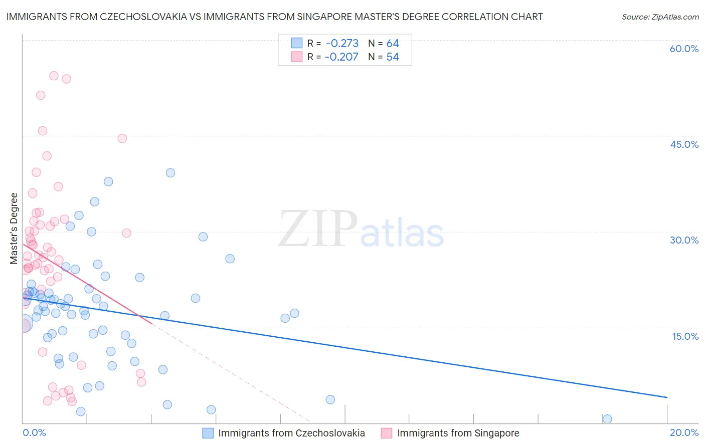 Immigrants from Czechoslovakia vs Immigrants from Singapore Master's Degree