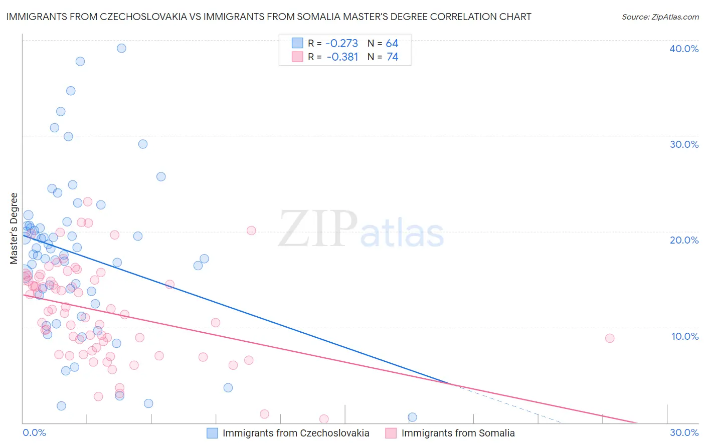 Immigrants from Czechoslovakia vs Immigrants from Somalia Master's Degree
