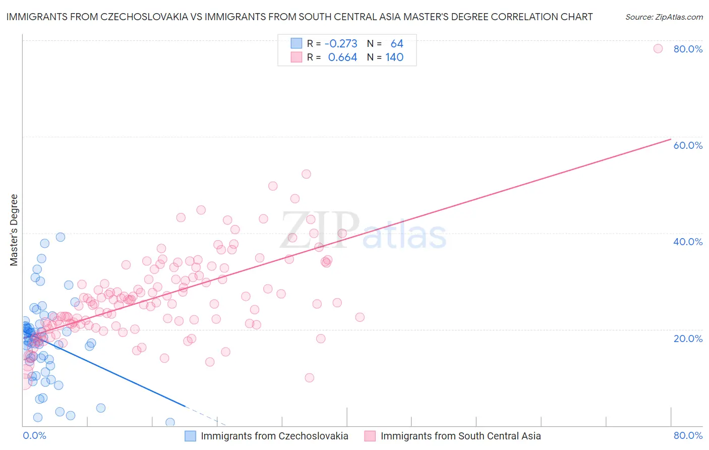 Immigrants from Czechoslovakia vs Immigrants from South Central Asia Master's Degree