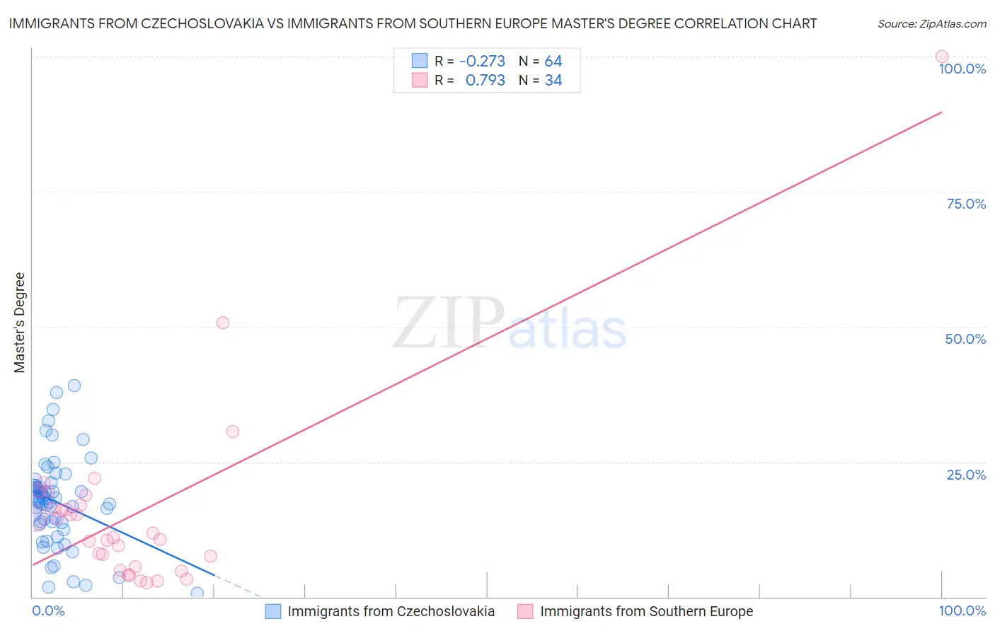 Immigrants from Czechoslovakia vs Immigrants from Southern Europe Master's Degree