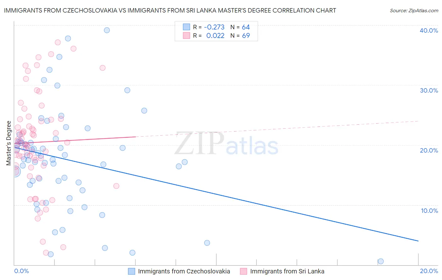 Immigrants from Czechoslovakia vs Immigrants from Sri Lanka Master's Degree
