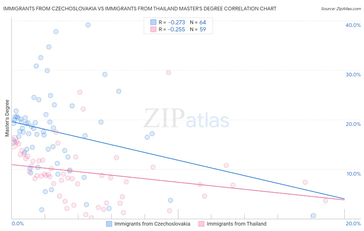 Immigrants from Czechoslovakia vs Immigrants from Thailand Master's Degree