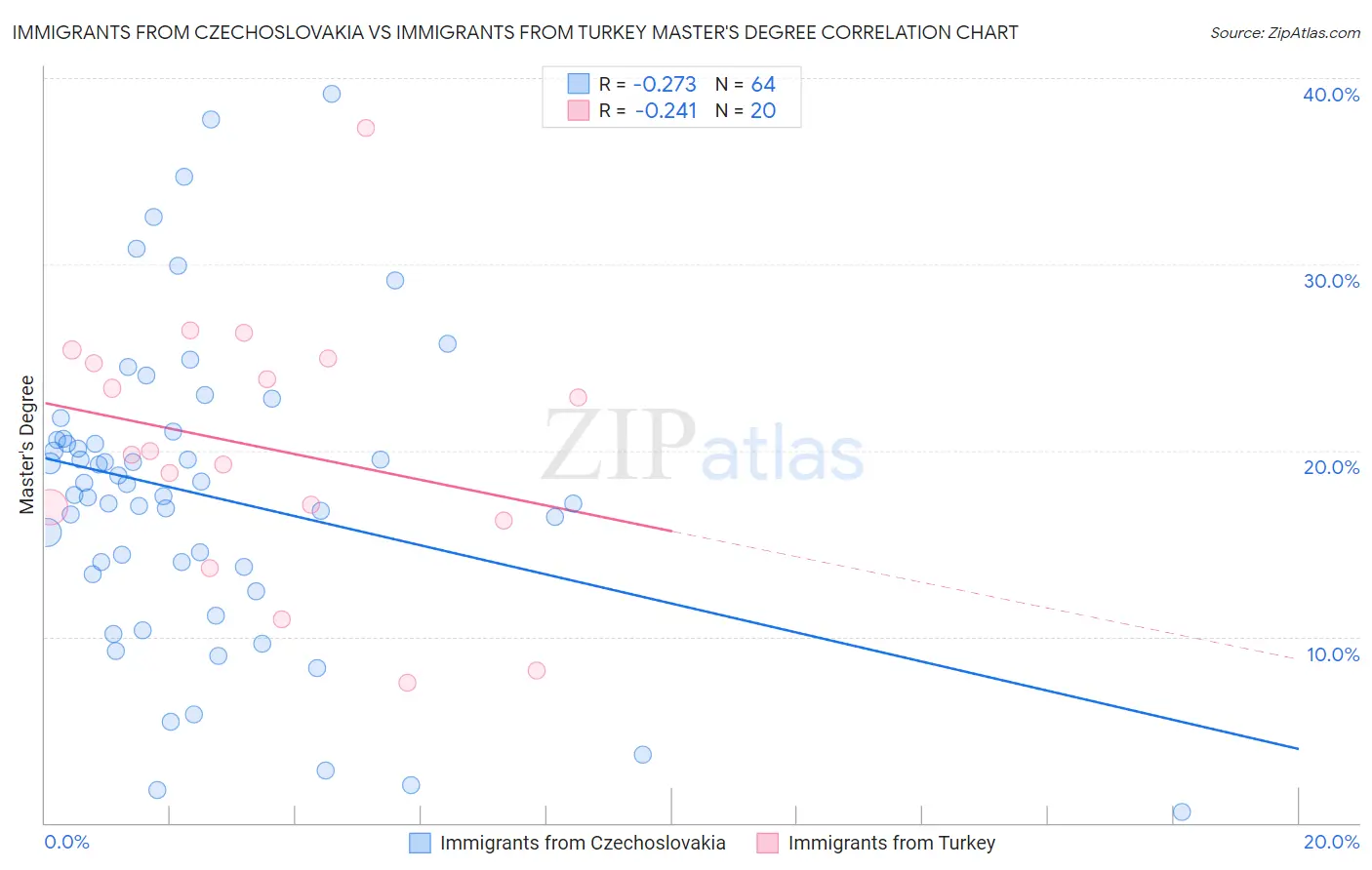 Immigrants from Czechoslovakia vs Immigrants from Turkey Master's Degree